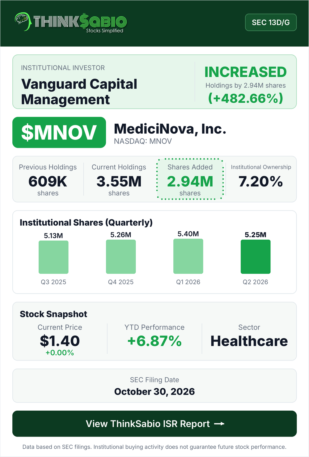 $MNOV SEC 13D/G filing card