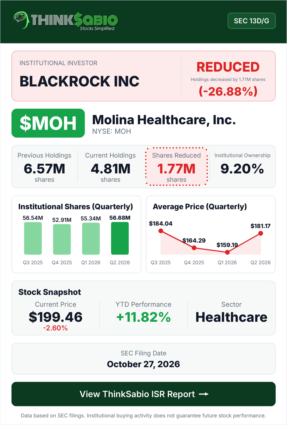$MOH SEC 13D/G filing card