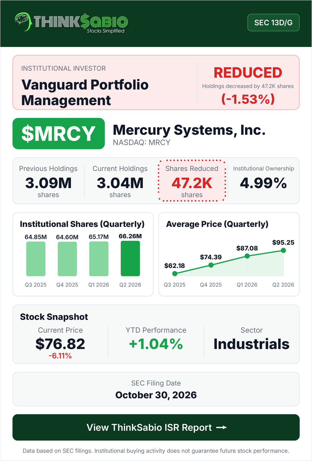 $MRCY SEC 13D/G filing card