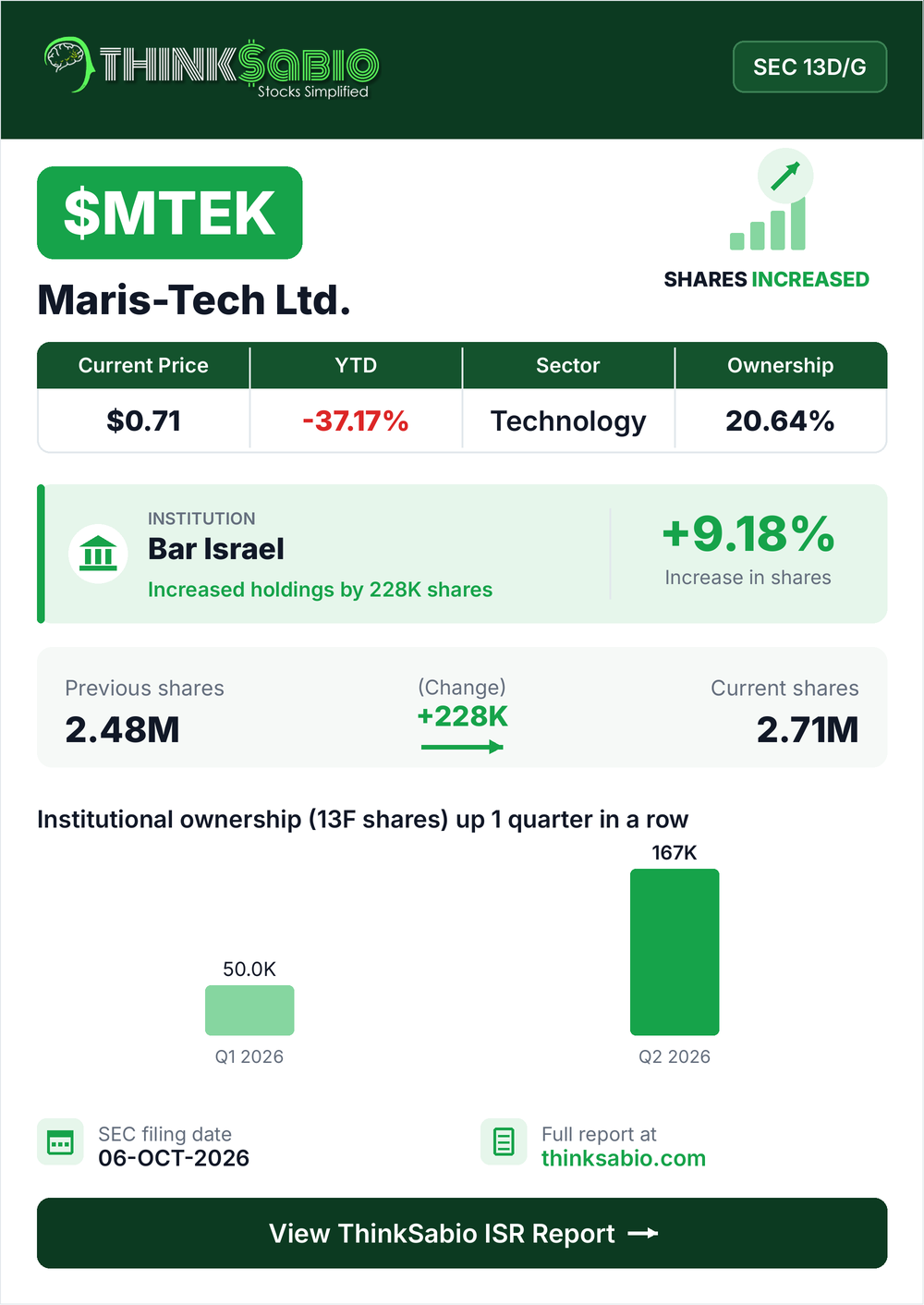 $MTEK SEC 13D/G filing card
