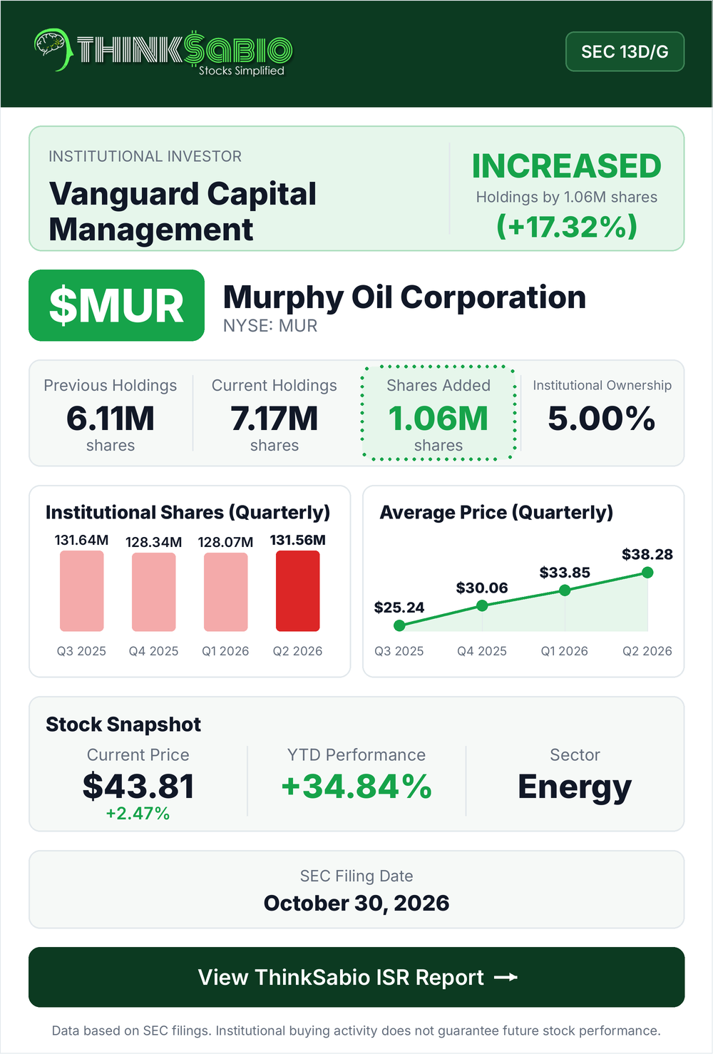 $MUR SEC 13D/G filing card