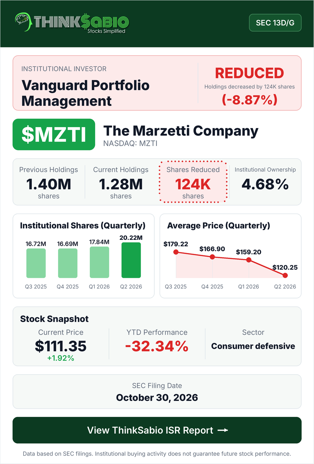 $MZTI SEC 13D/G filing card
