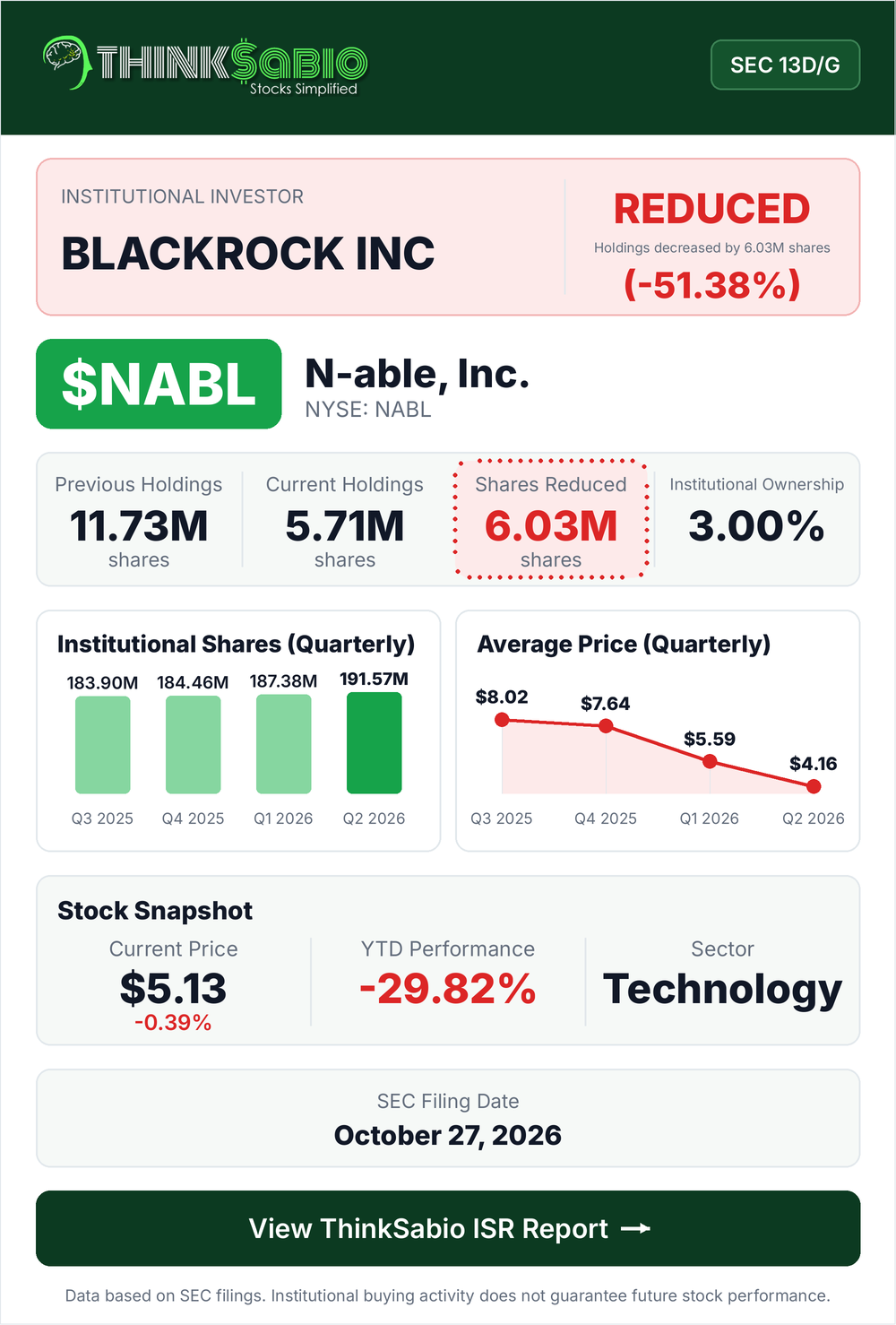 $NABL SEC 13D/G filing card
