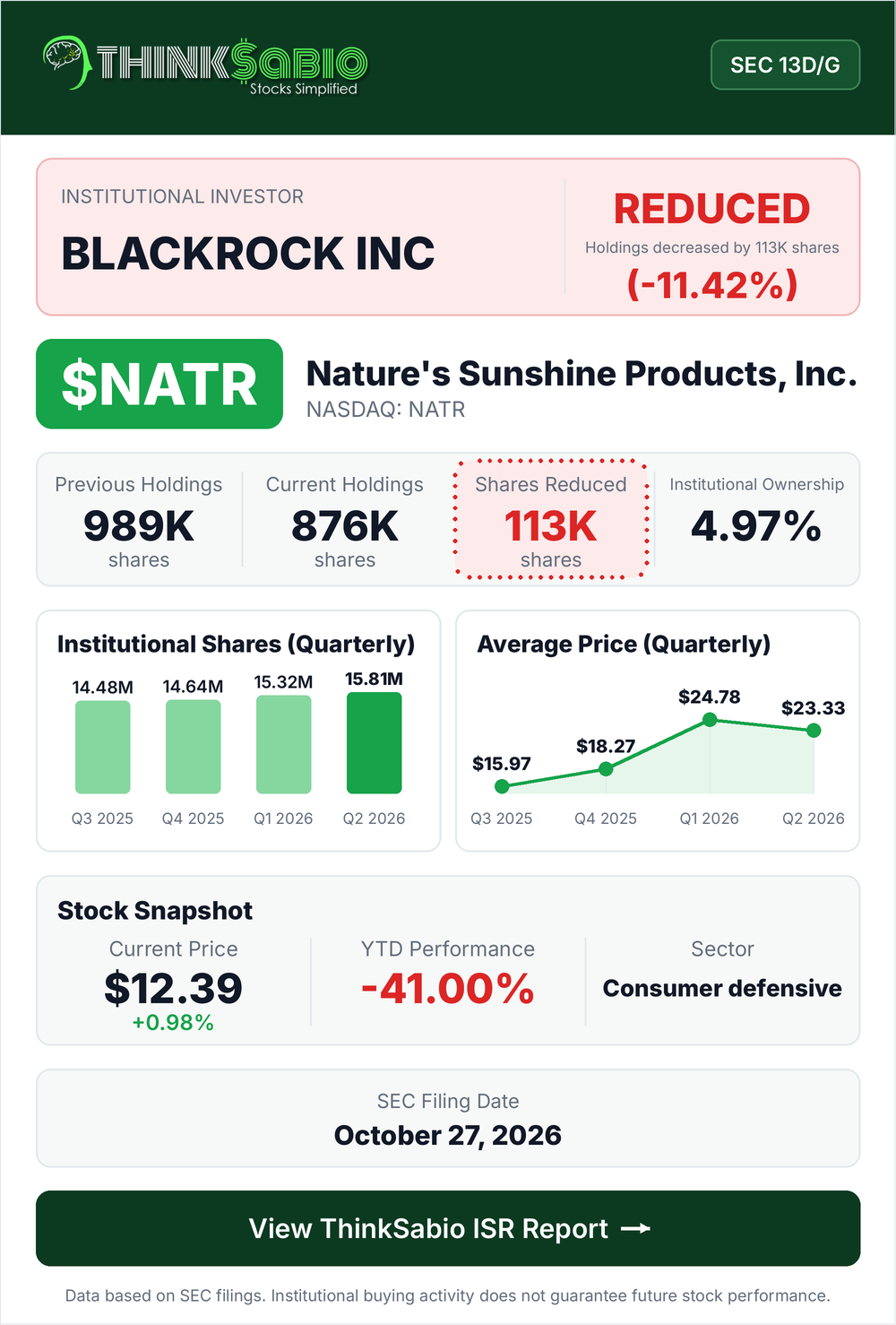 $NATR SEC 13D/G filing card
