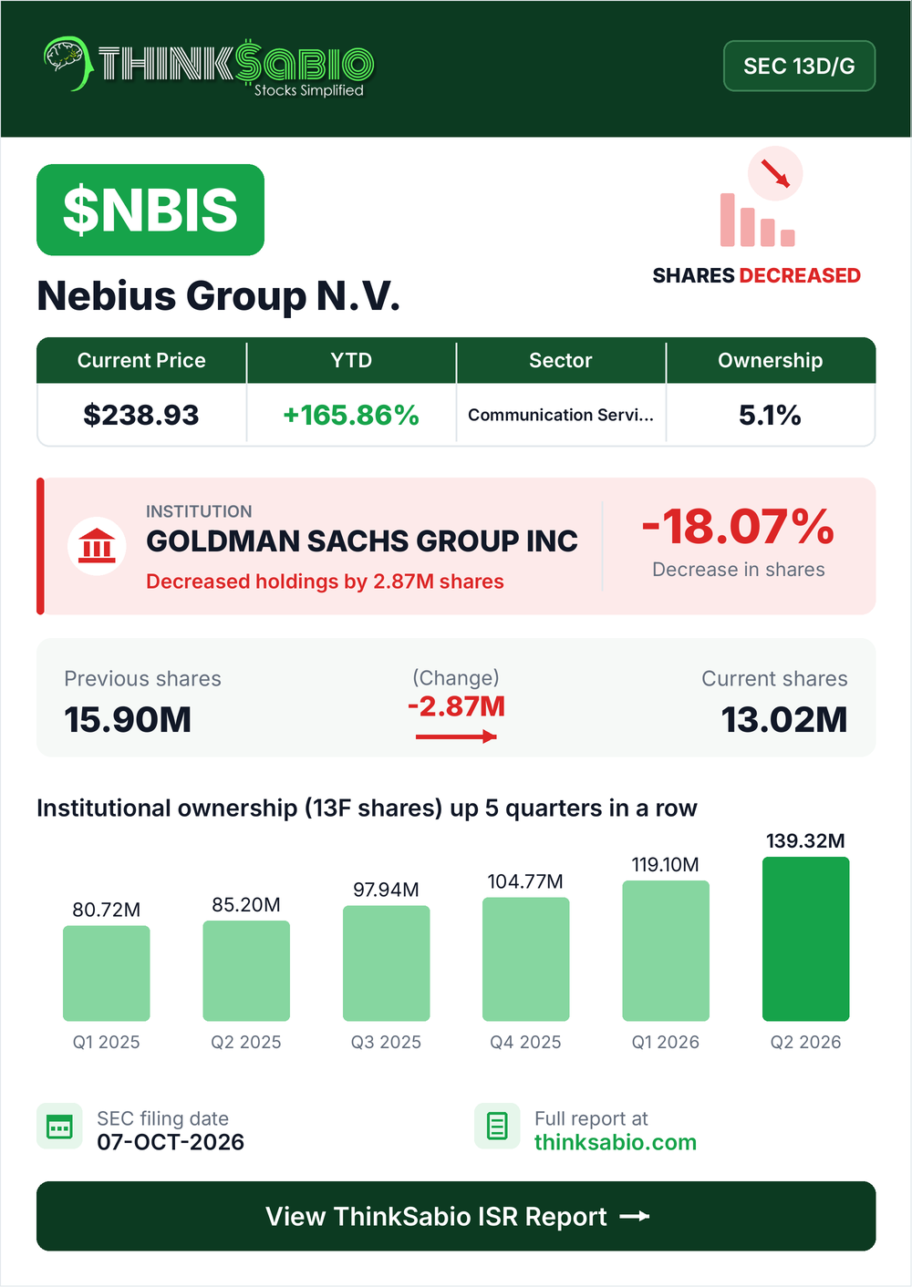 $NBIS SEC 13D/G filing card