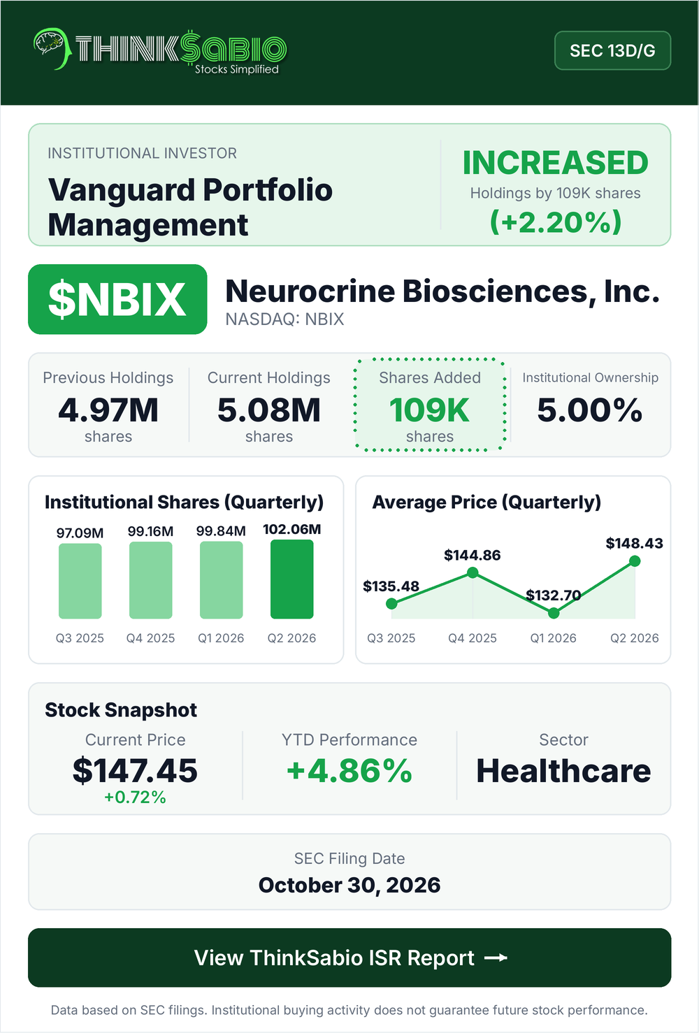 $NBIX SEC 13D/G filing card
