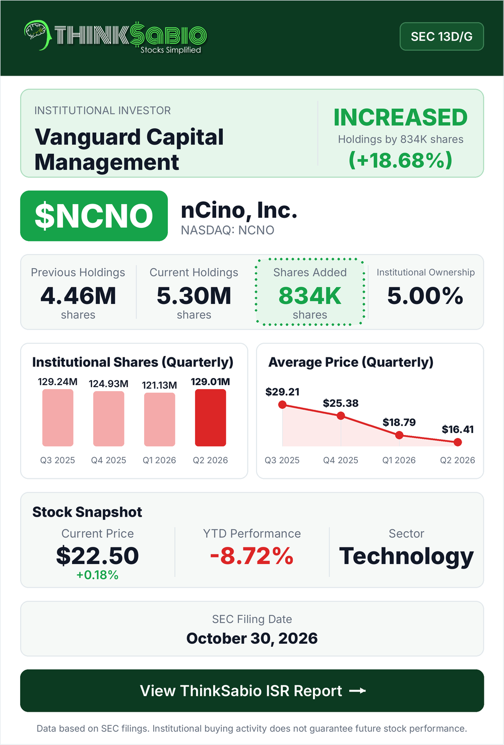 $NCNO SEC 13D/G filing card