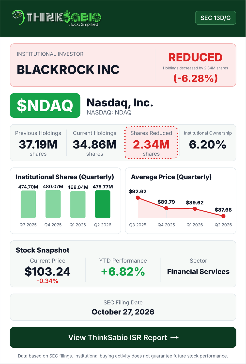 $NDAQ SEC 13D/G filing card