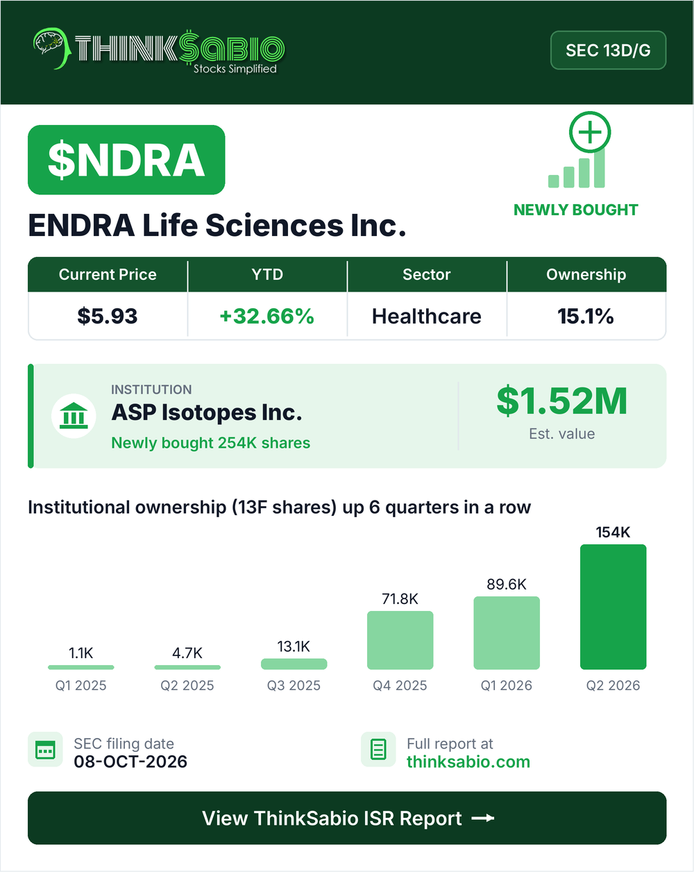 $NDRA SEC 13D/G filing card