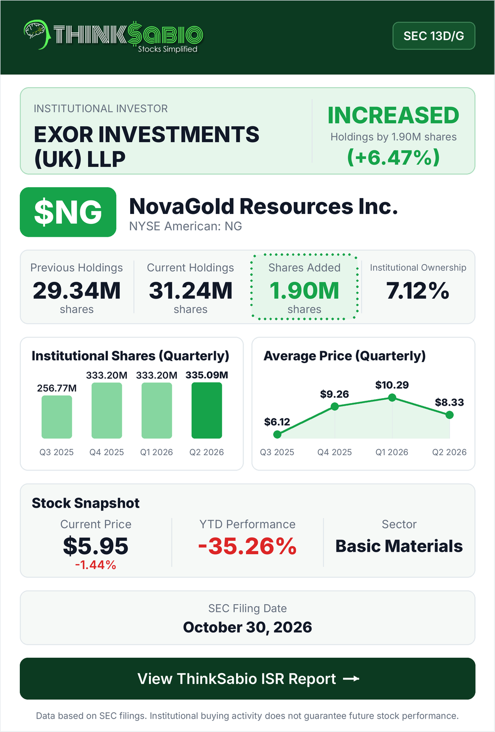 $NG SEC 13D/G filing card