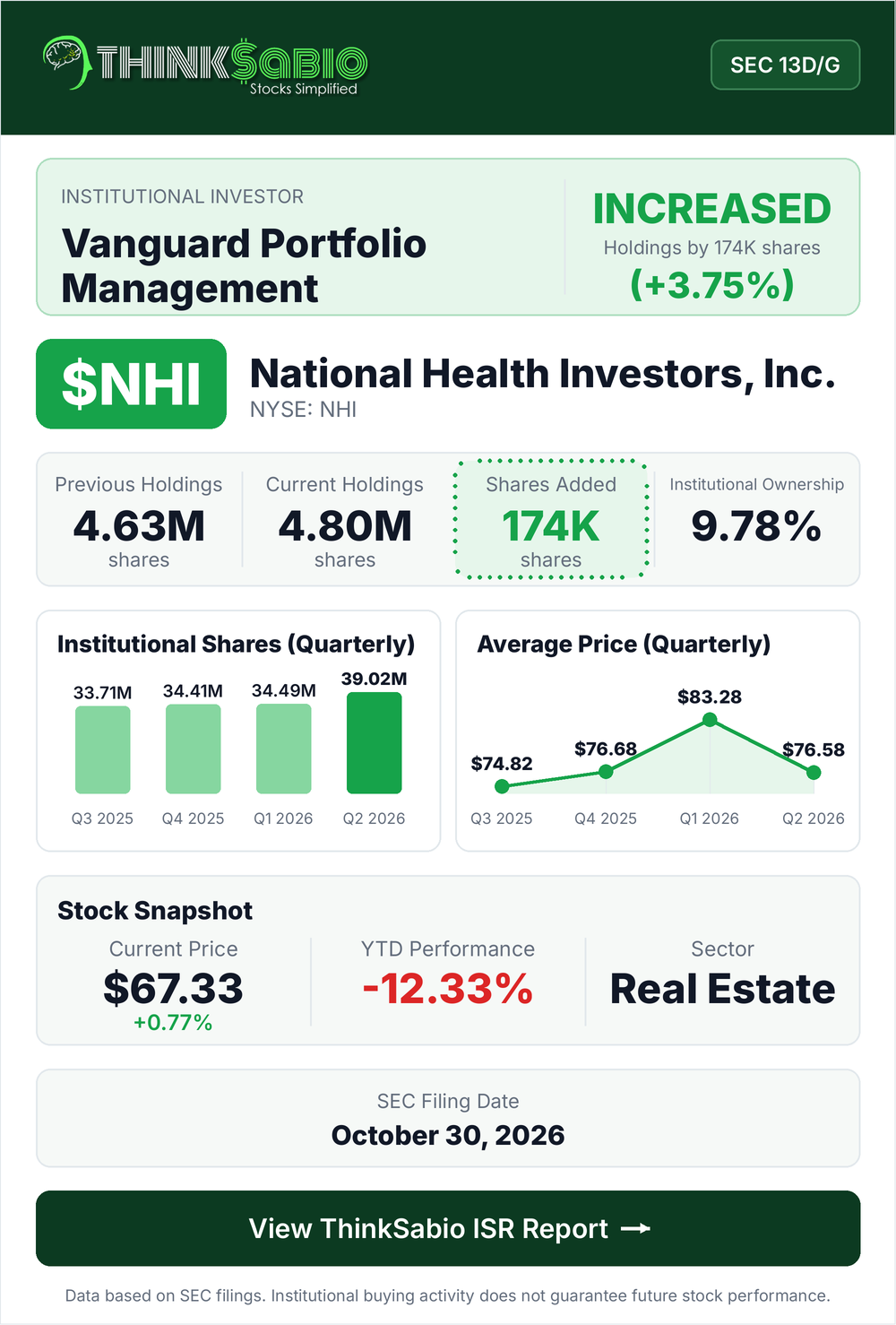 $NHI SEC 13D/G filing card