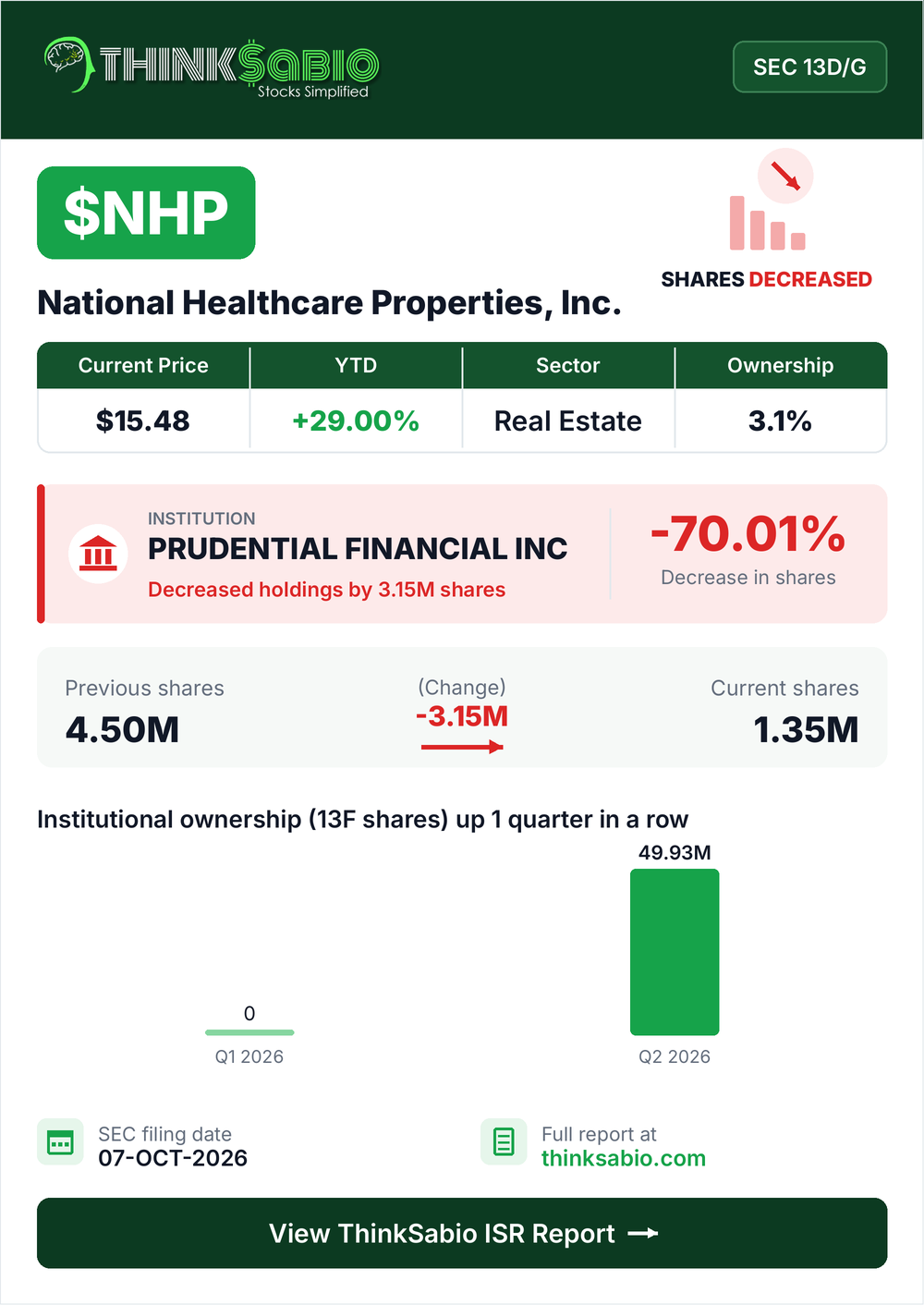 $NHP SEC 13D/G filing card