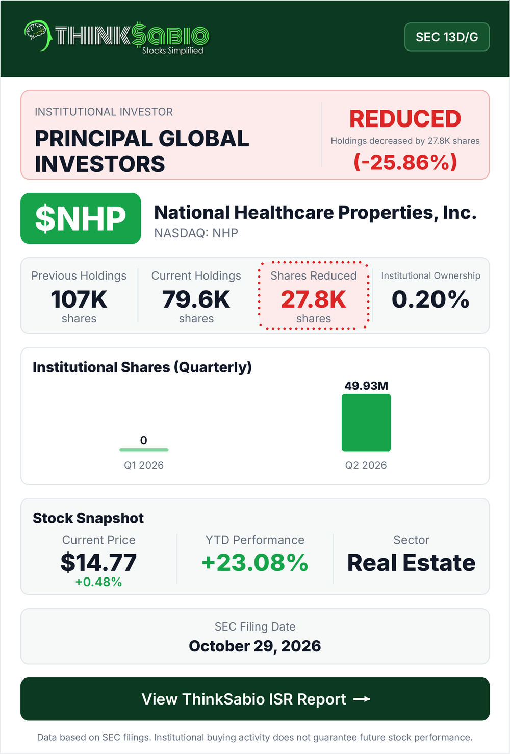 $NHP SEC 13D/G filing card