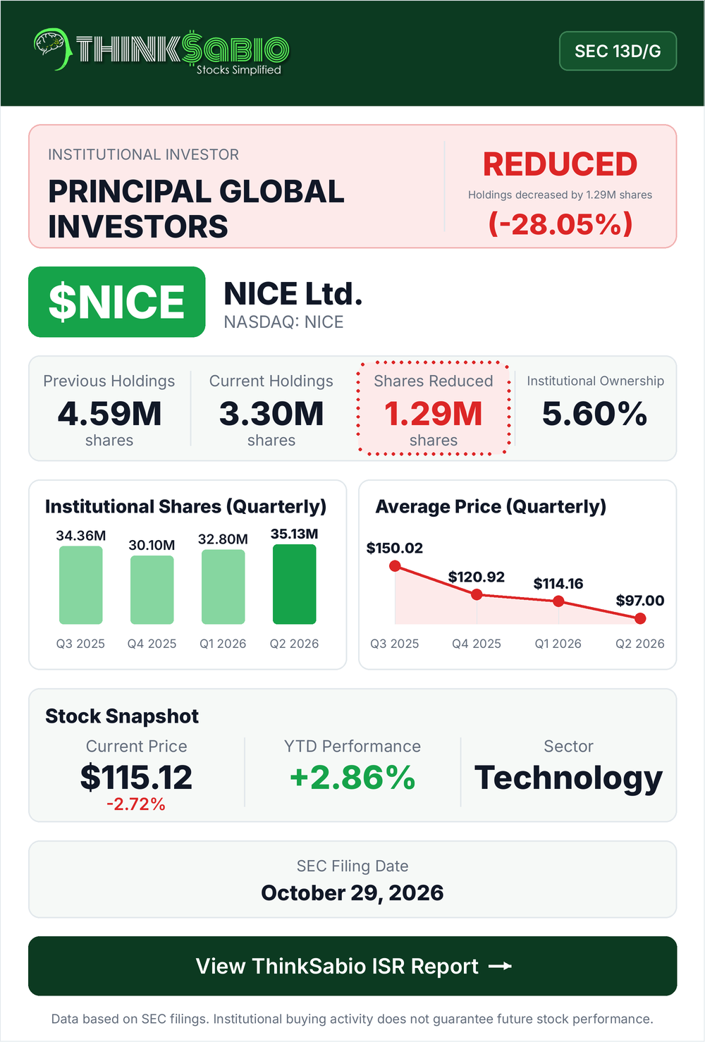 $NICE SEC 13D/G filing card