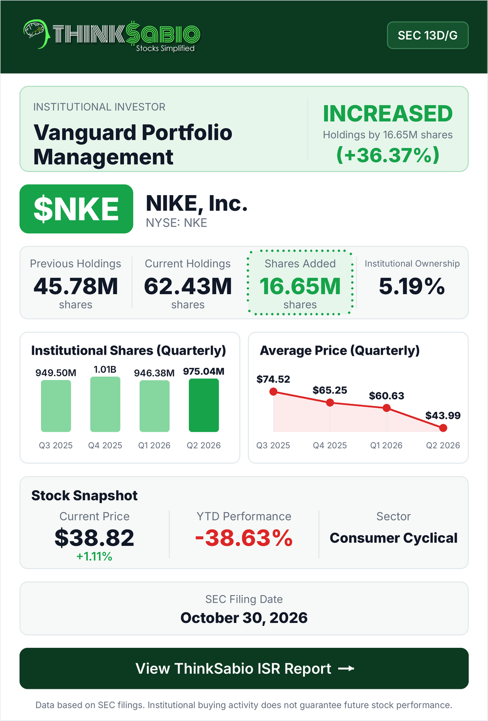 $NKE SEC 13D/G filing card