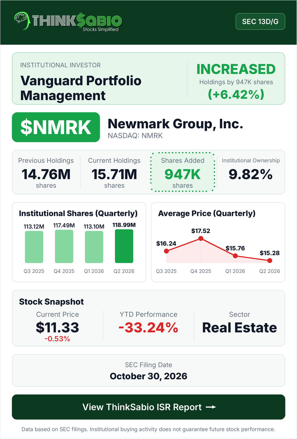 $NMRK SEC 13D/G filing card