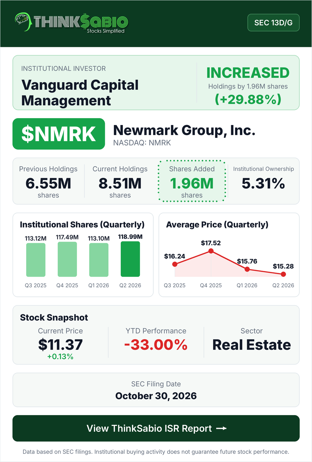 $NMRK SEC 13D/G filing card
