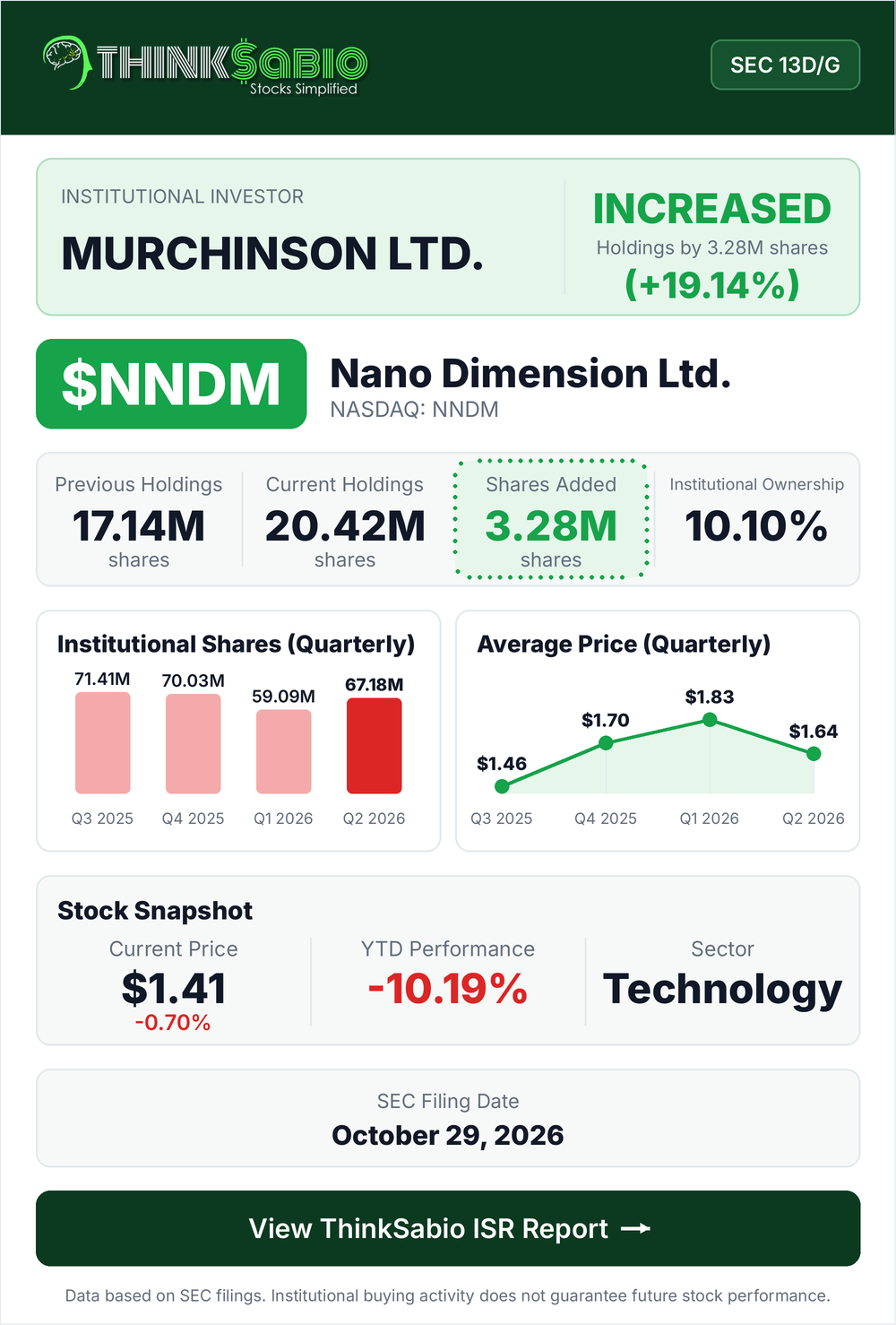 $NNDM SEC 13D/G filing card