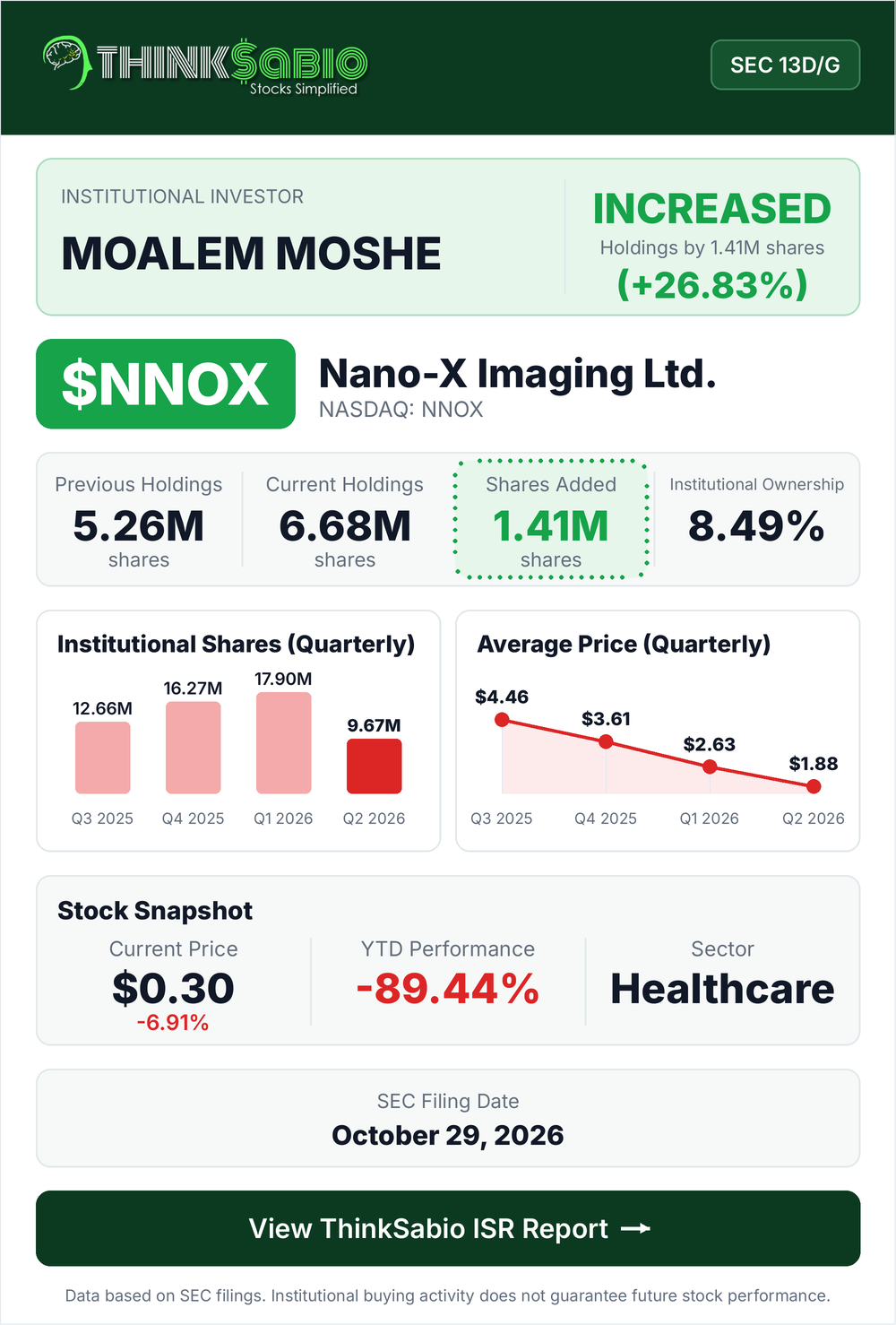 $NNOX SEC 13D/G filing card