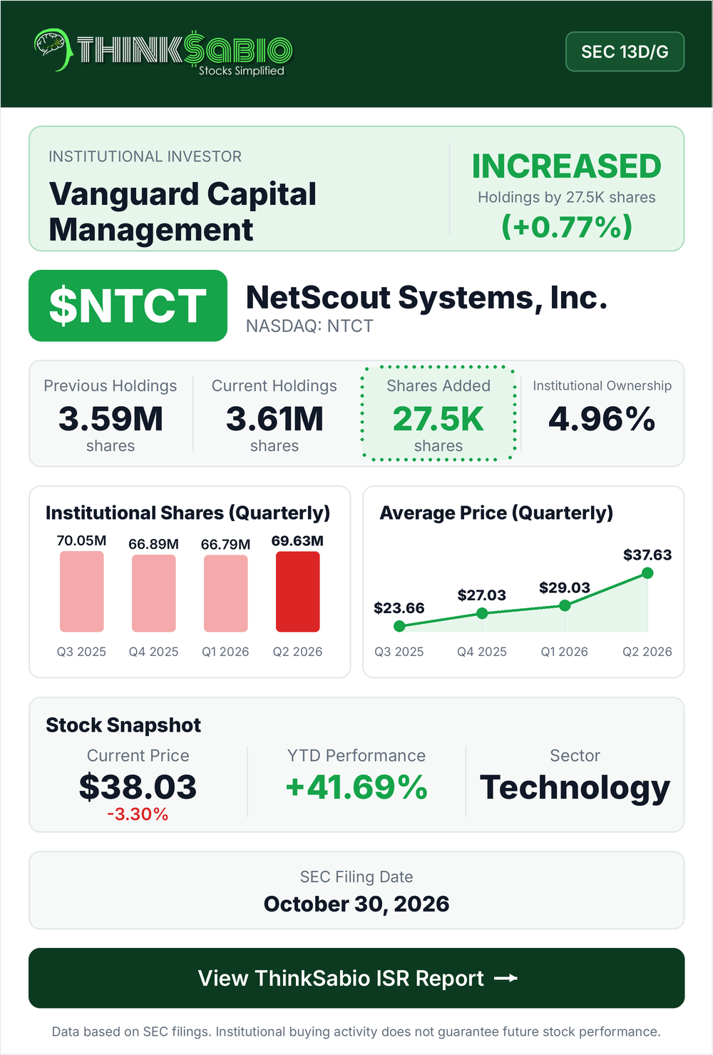 $NTCT SEC 13D/G filing card