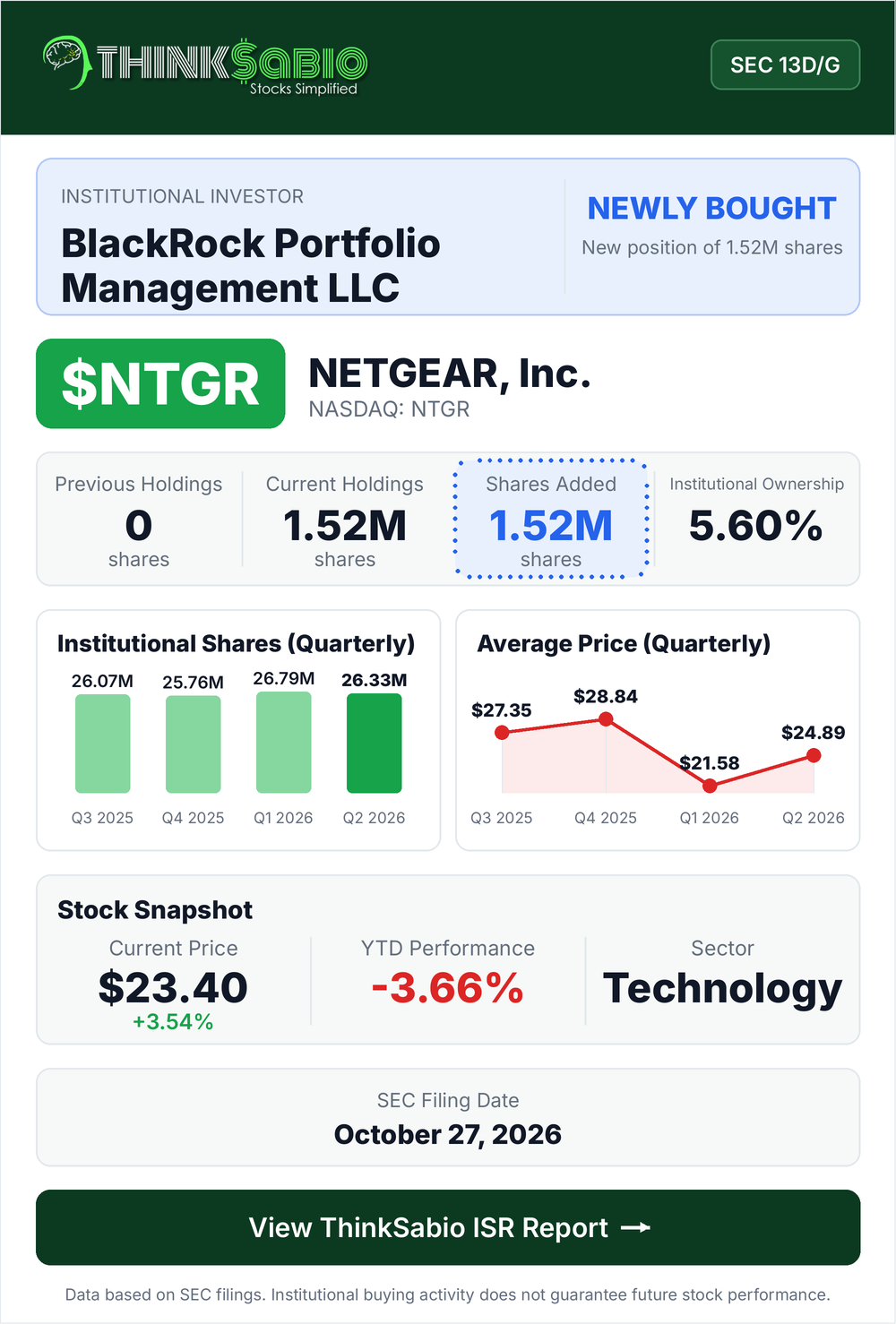 $NTGR SEC 13D/G filing card