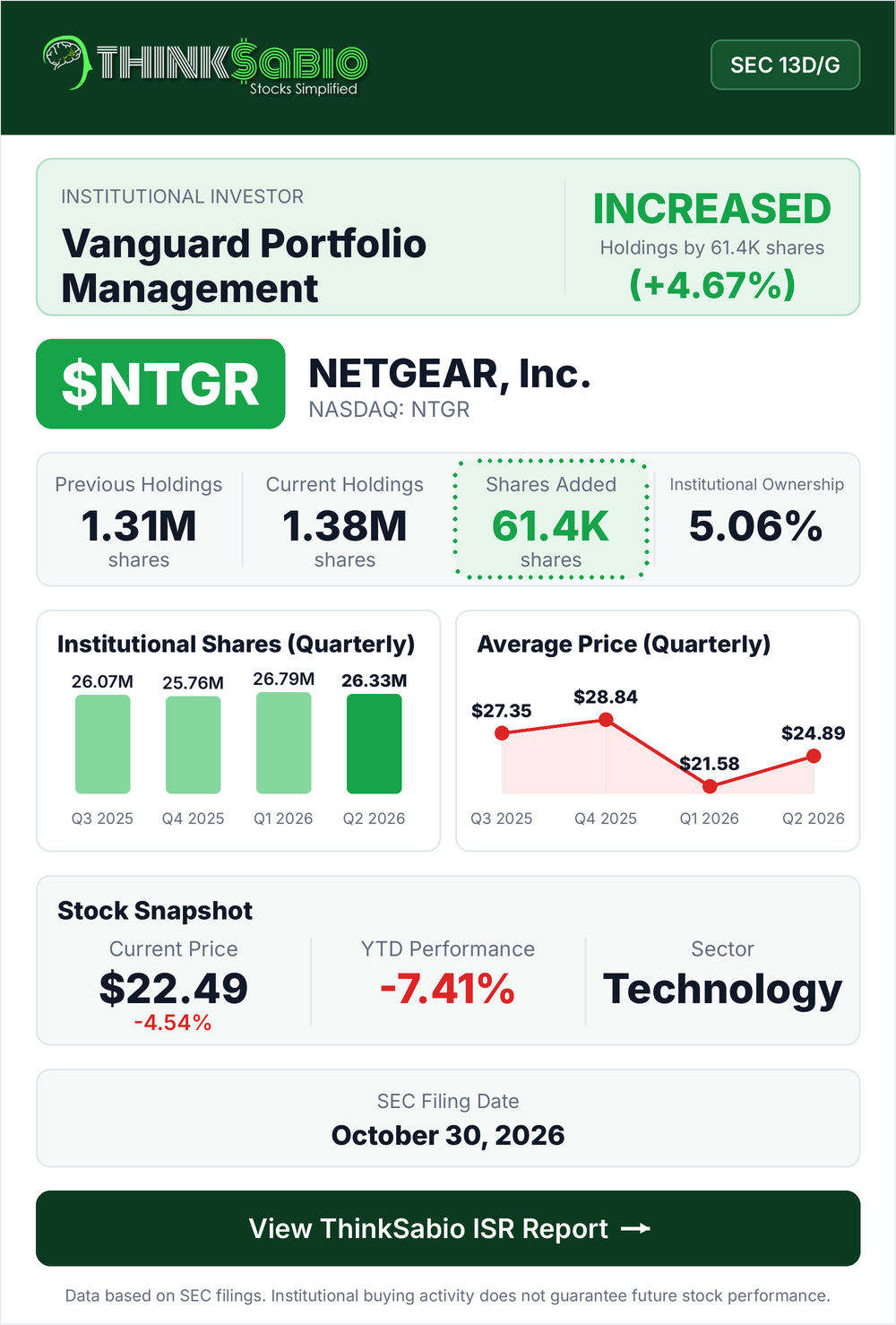 $NTGR SEC 13D/G filing card