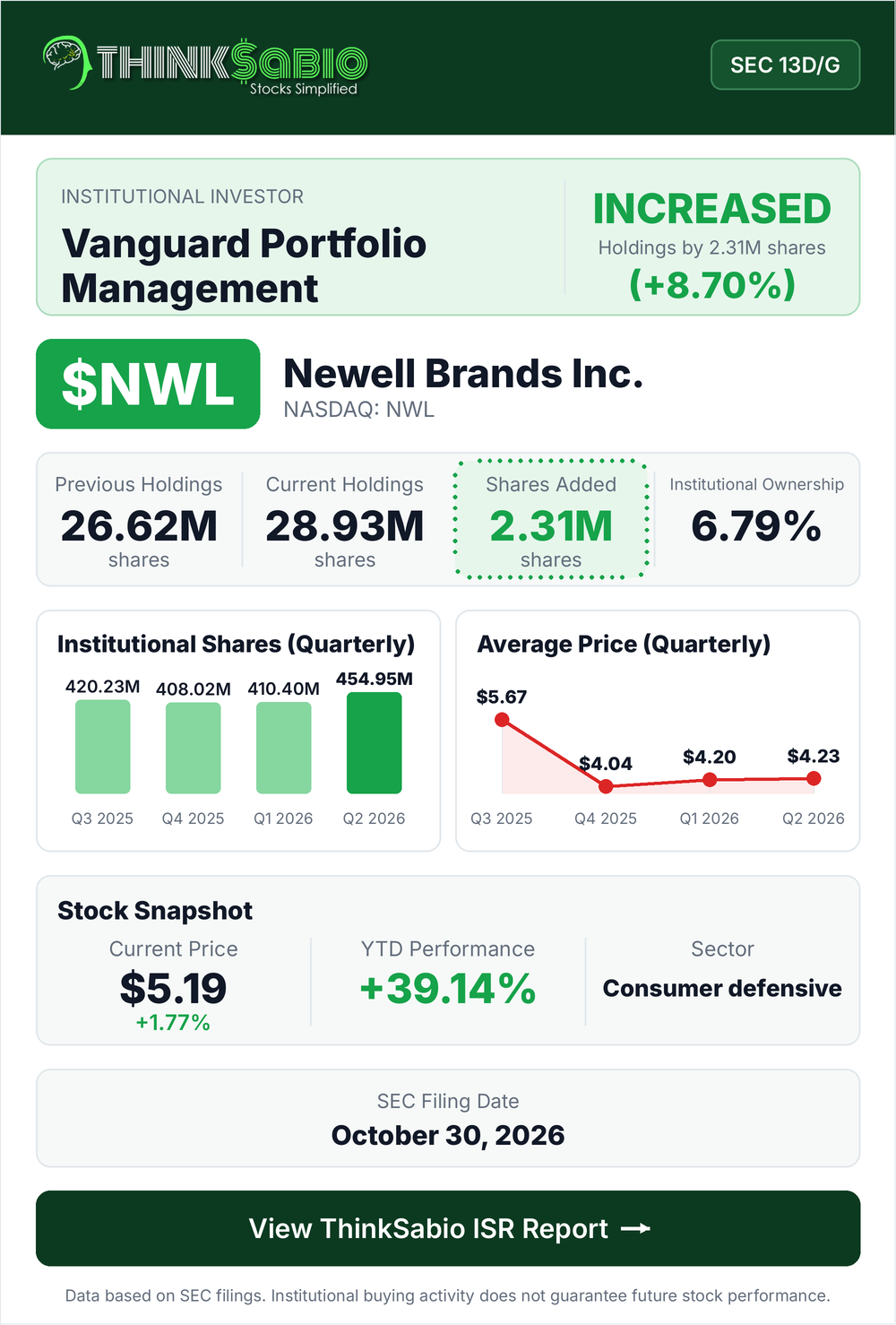 $NWL SEC 13D/G filing card