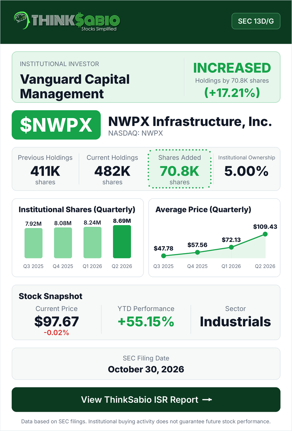 $NWPX SEC 13D/G filing card