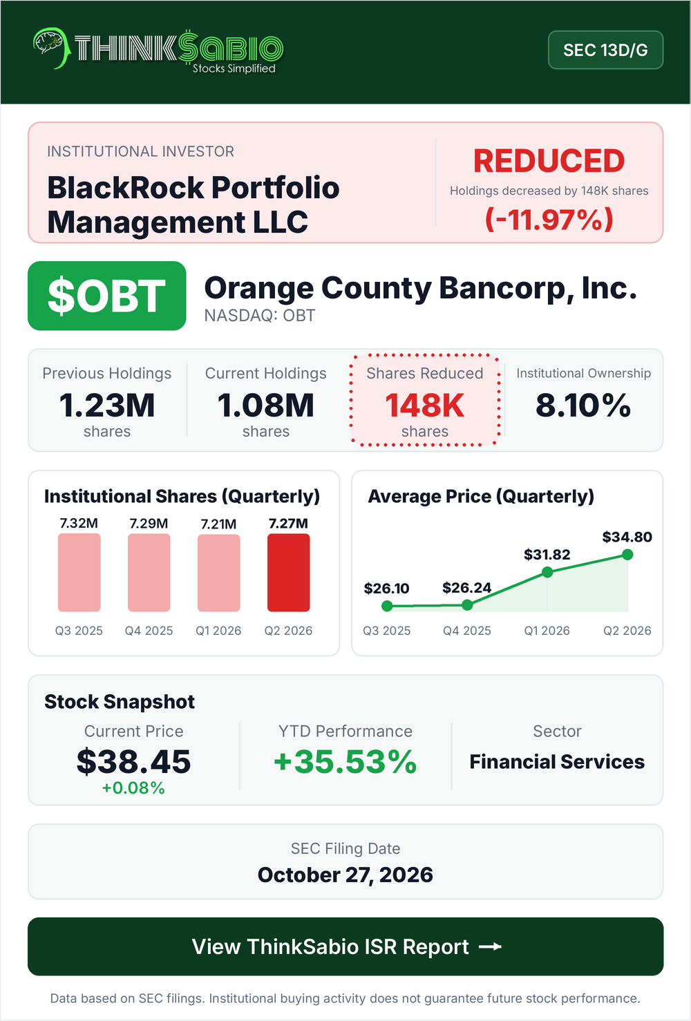 $OBT SEC 13D/G filing card
