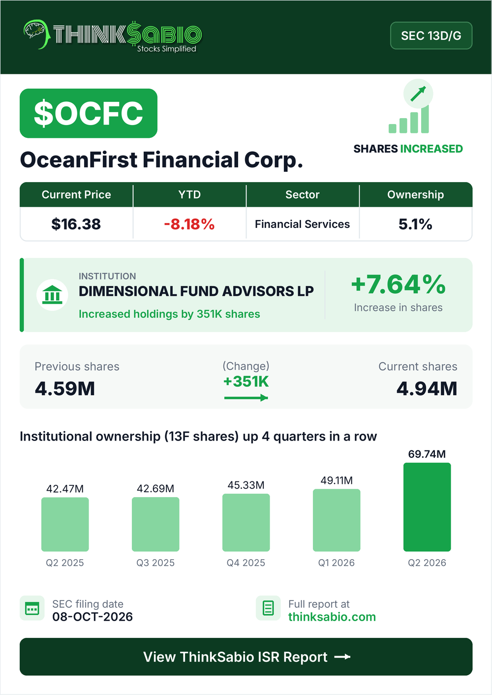 $OCFC SEC 13D/G filing card