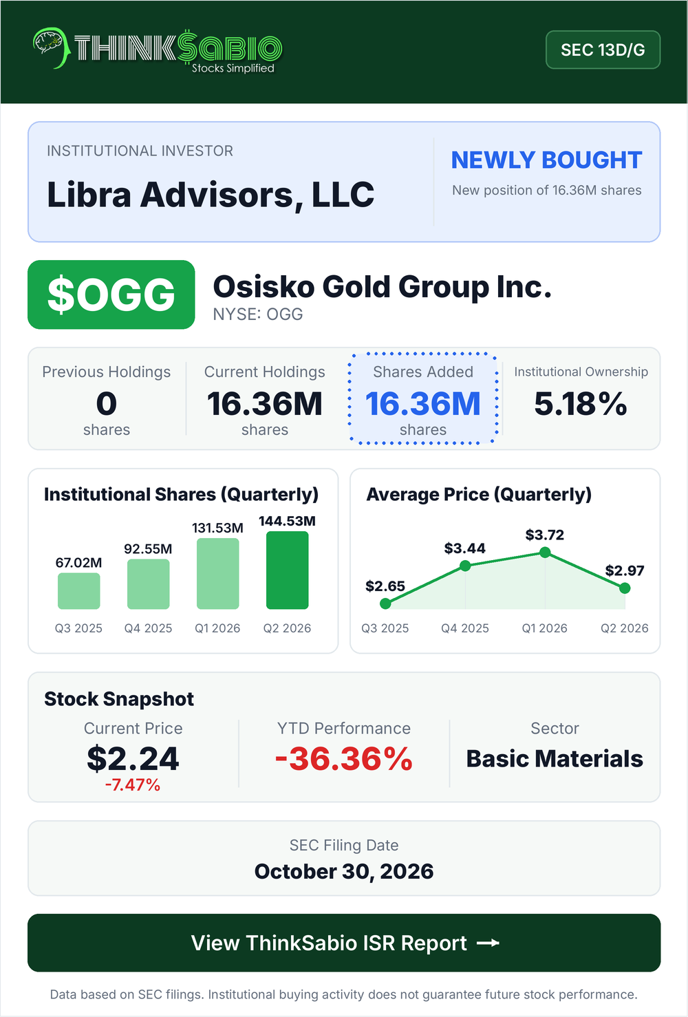 $OGG SEC 13D/G filing card
