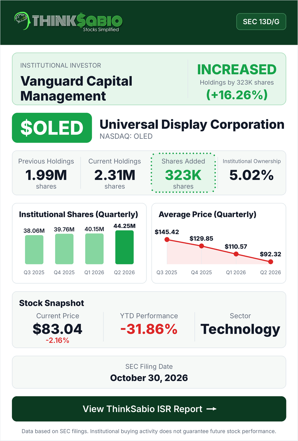 $OLED SEC 13D/G filing card