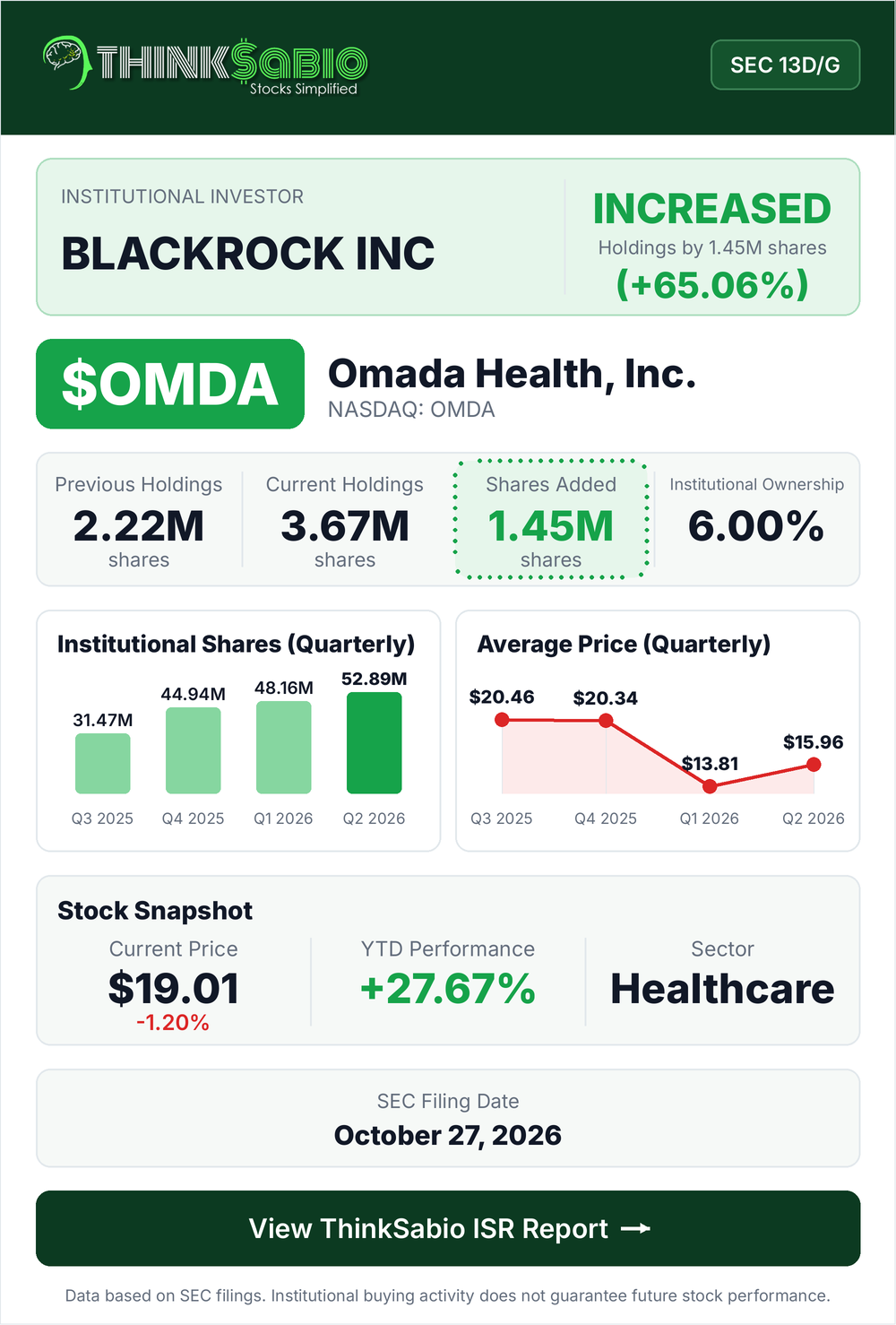 $OMDA SEC 13D/G filing card