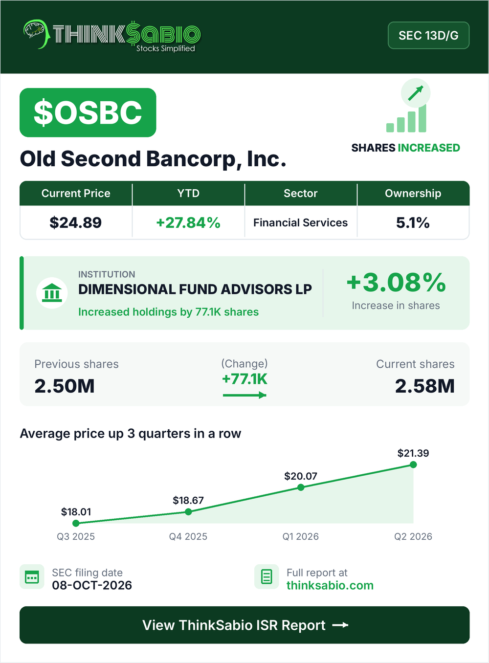 $OSBC SEC 13D/G filing card