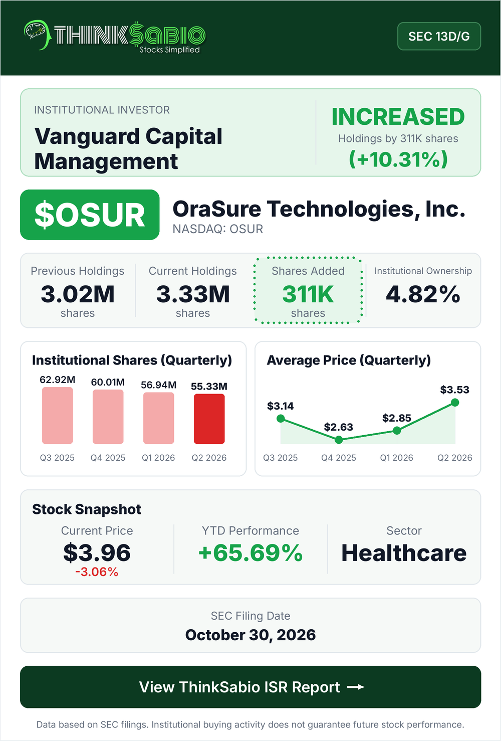 $OSUR SEC 13D/G filing card