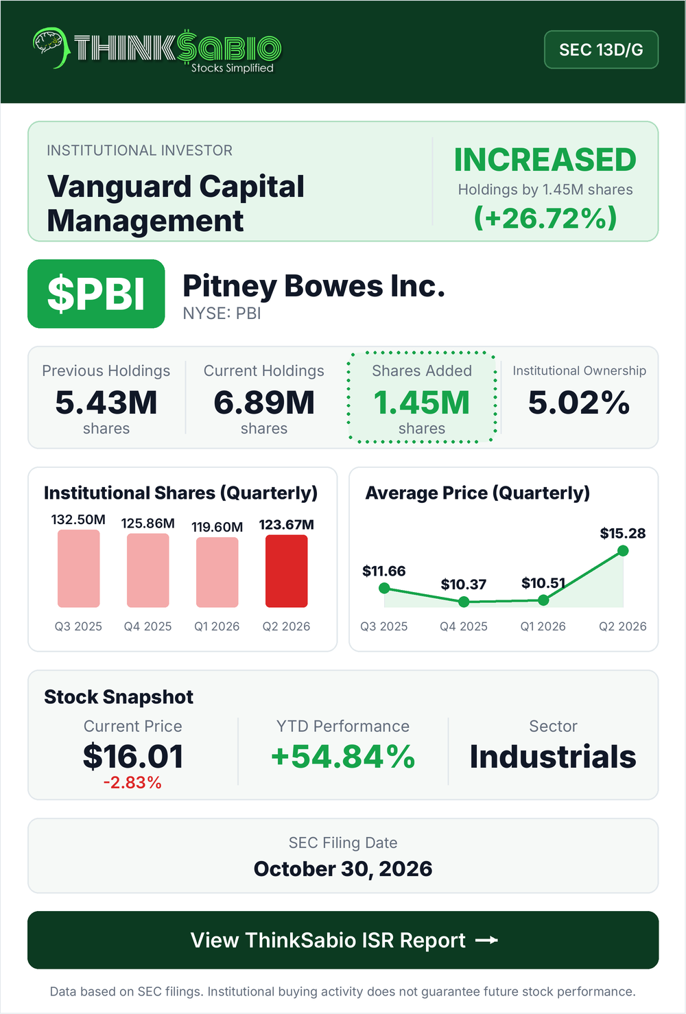 $PBI SEC 13D/G filing card