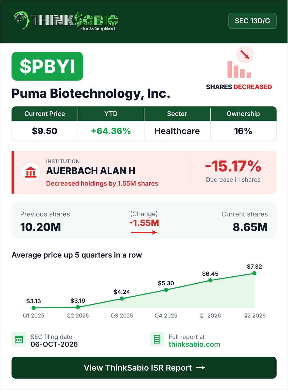 $PBYI SEC 13D/G filing card