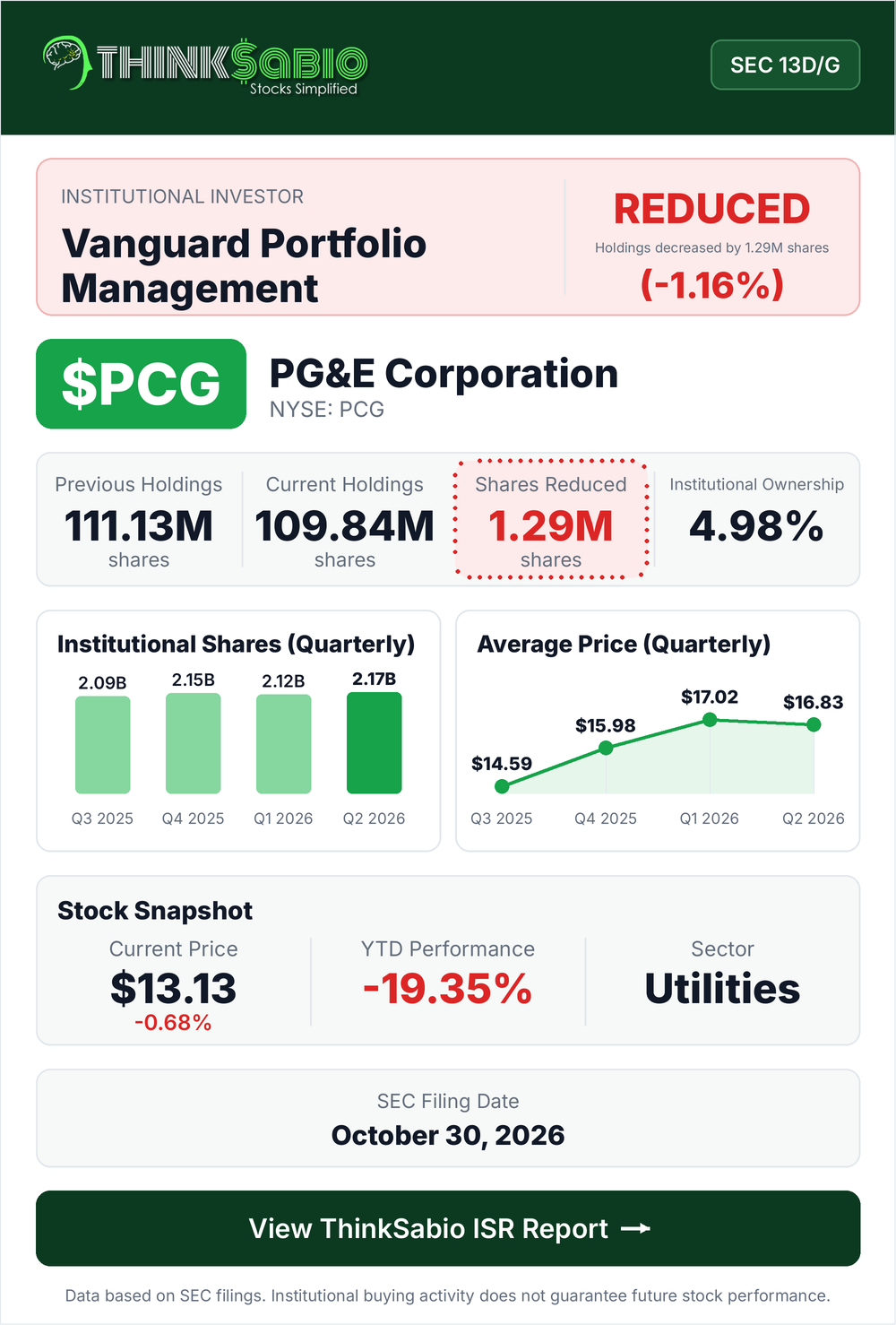 $PCG SEC 13D/G filing card