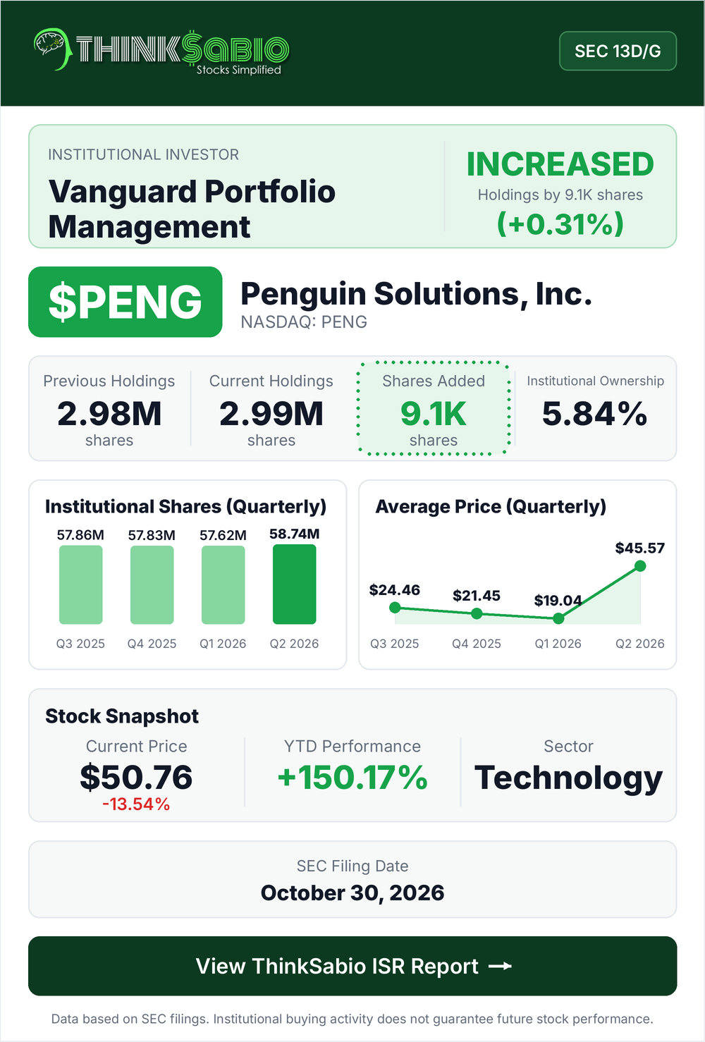 $PENG SEC 13D/G filing card