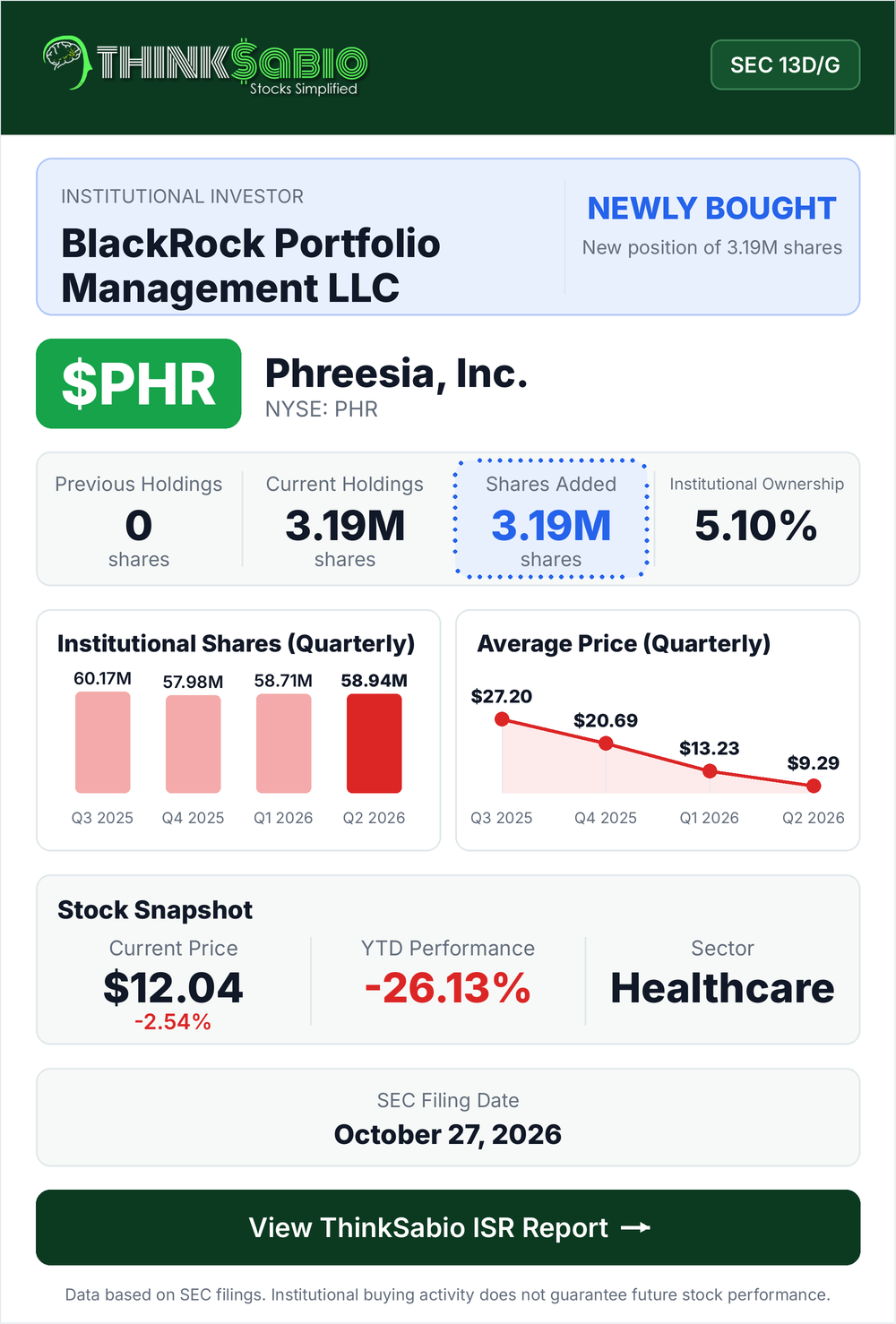 $PHR SEC 13D/G filing card