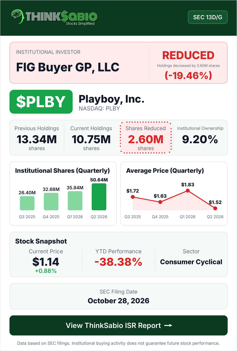 $PLBY SEC 13D/G filing card