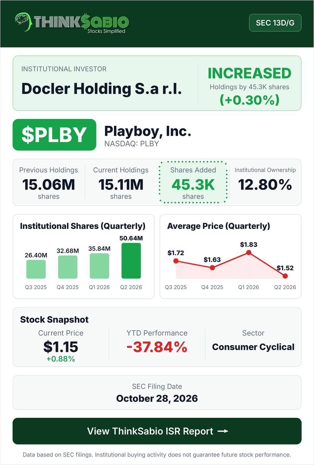 $PLBY SEC 13D/G filing card