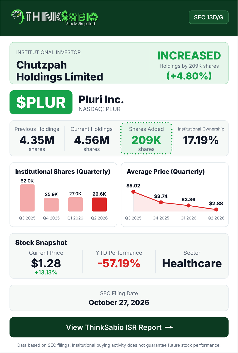$PLUR SEC 13D/G filing card