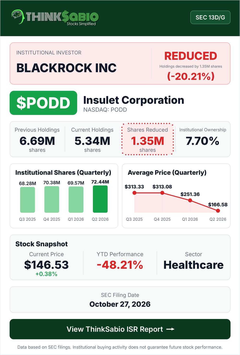 $PODD SEC 13D/G filing card
