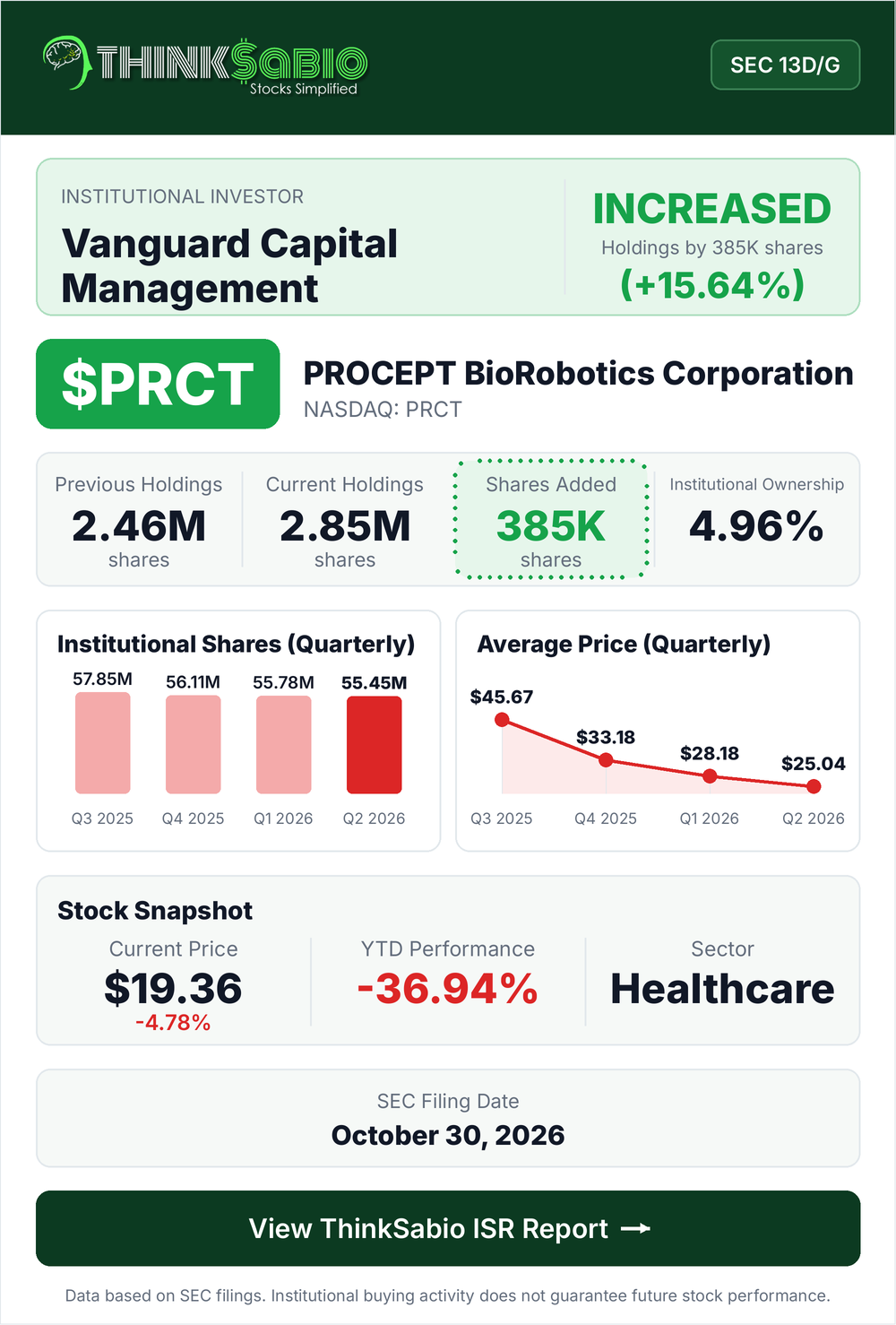 $PRCT SEC 13D/G filing card
