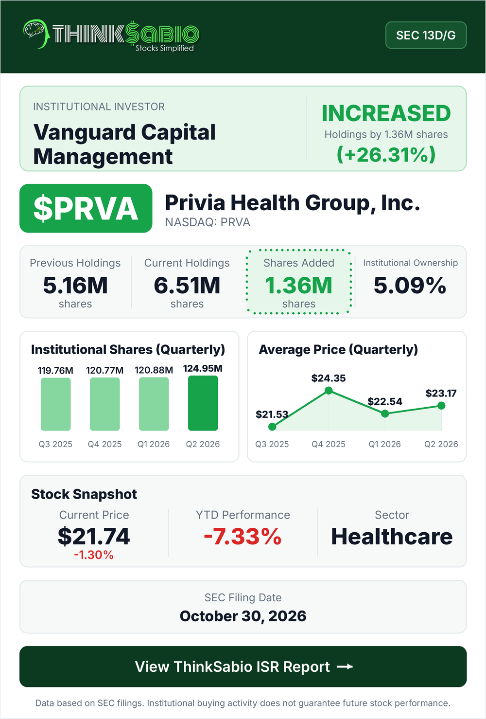 $PRVA SEC 13D/G filing card