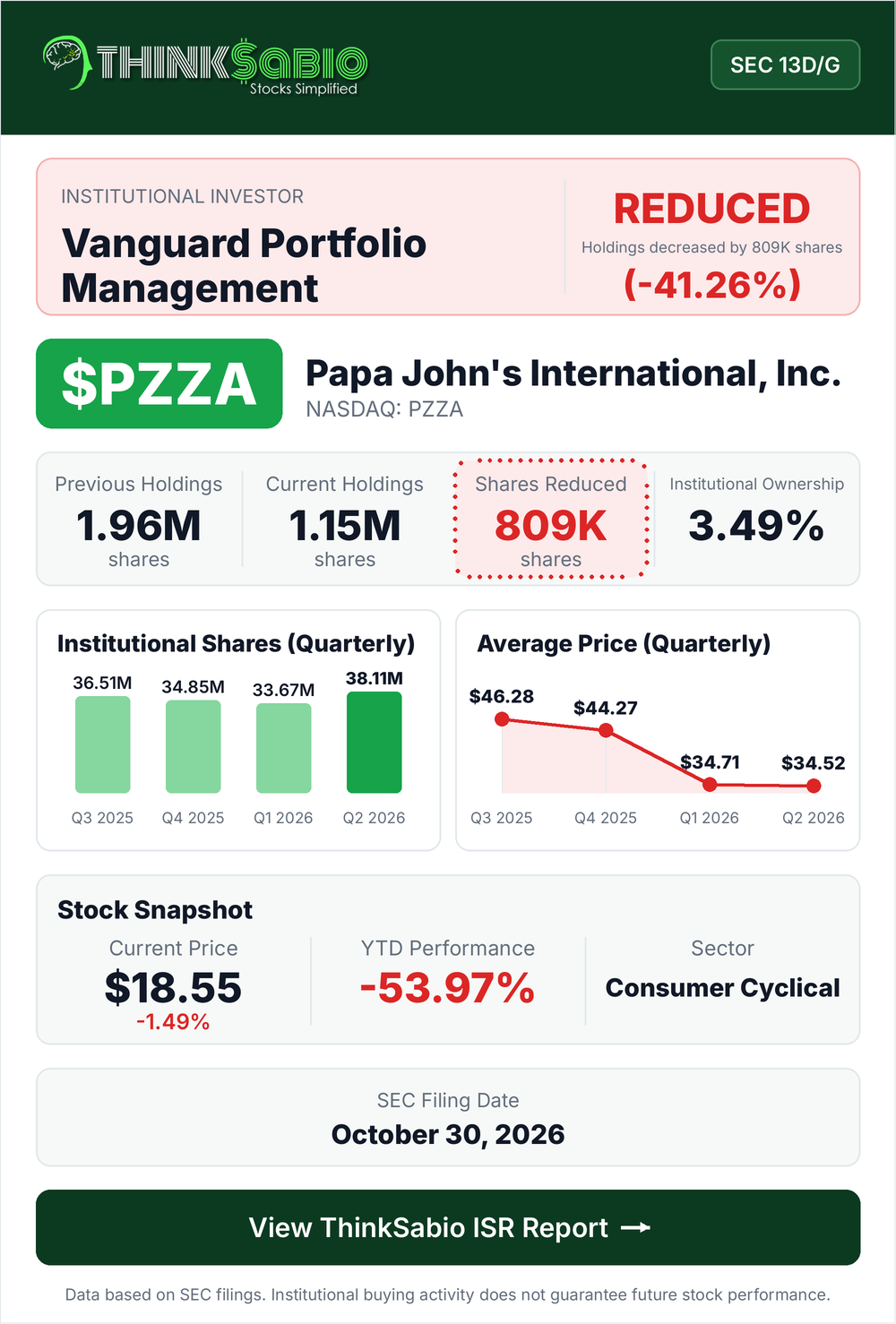 $PZZA SEC 13D/G filing card