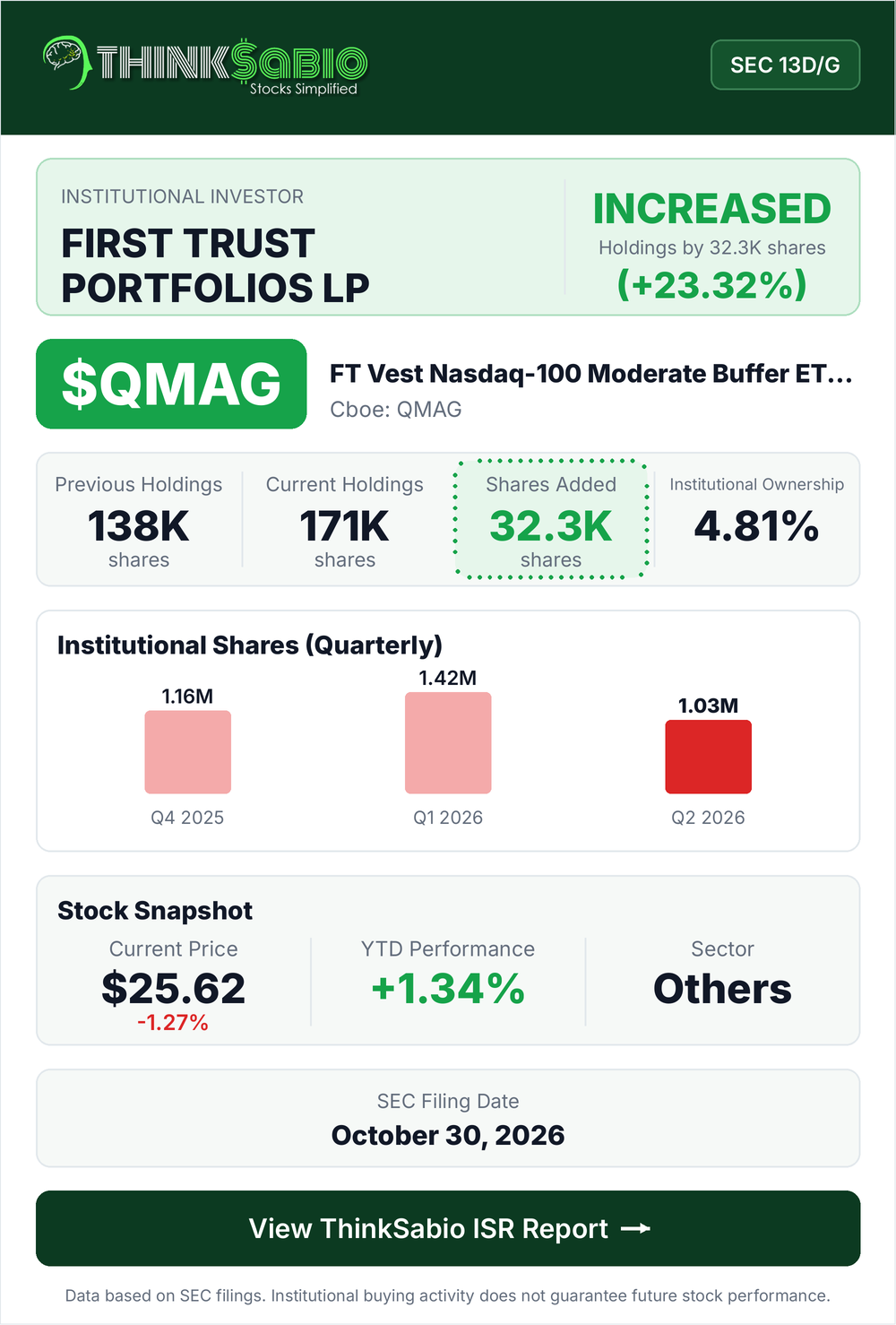 $QMAG SEC 13D/G filing card