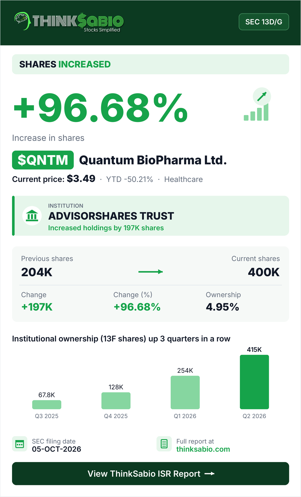 $QNTM SEC 13D/G filing card