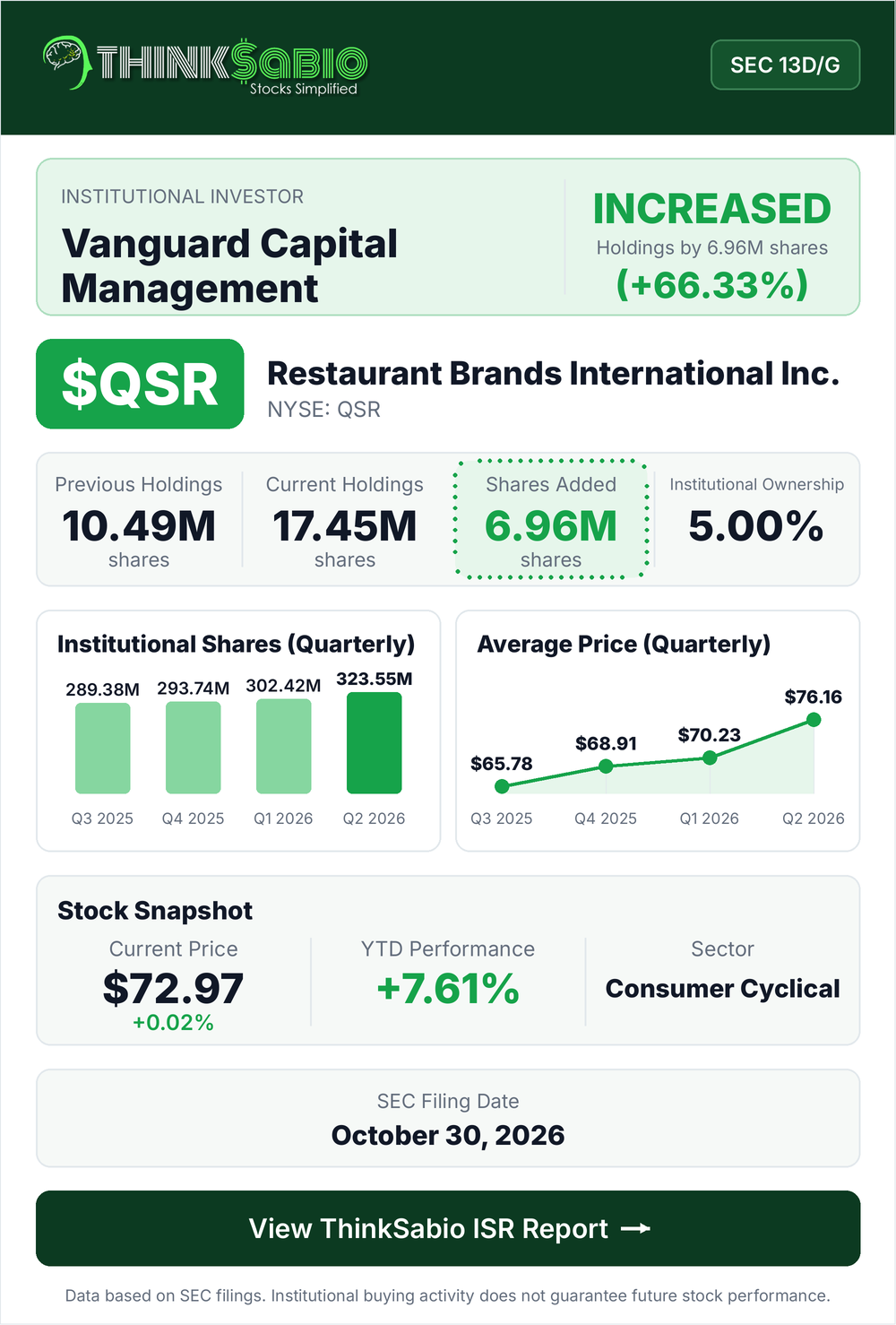 $QSR SEC 13D/G filing card